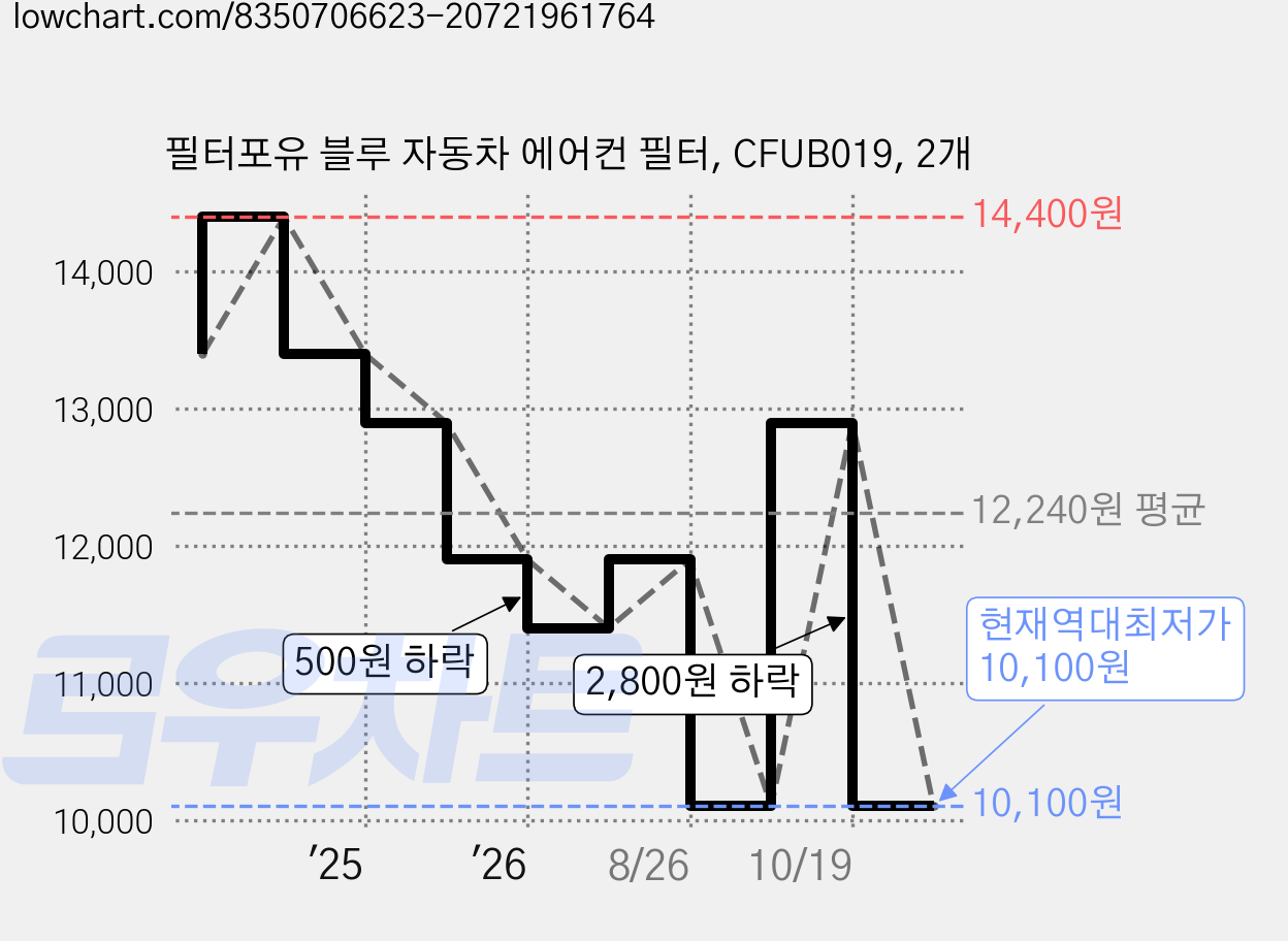 필터포유 블루 자동차 에어컨 필터, CFUB019, 2개 가격 변동 차트, 현재가 10,100원, 역대최저가
