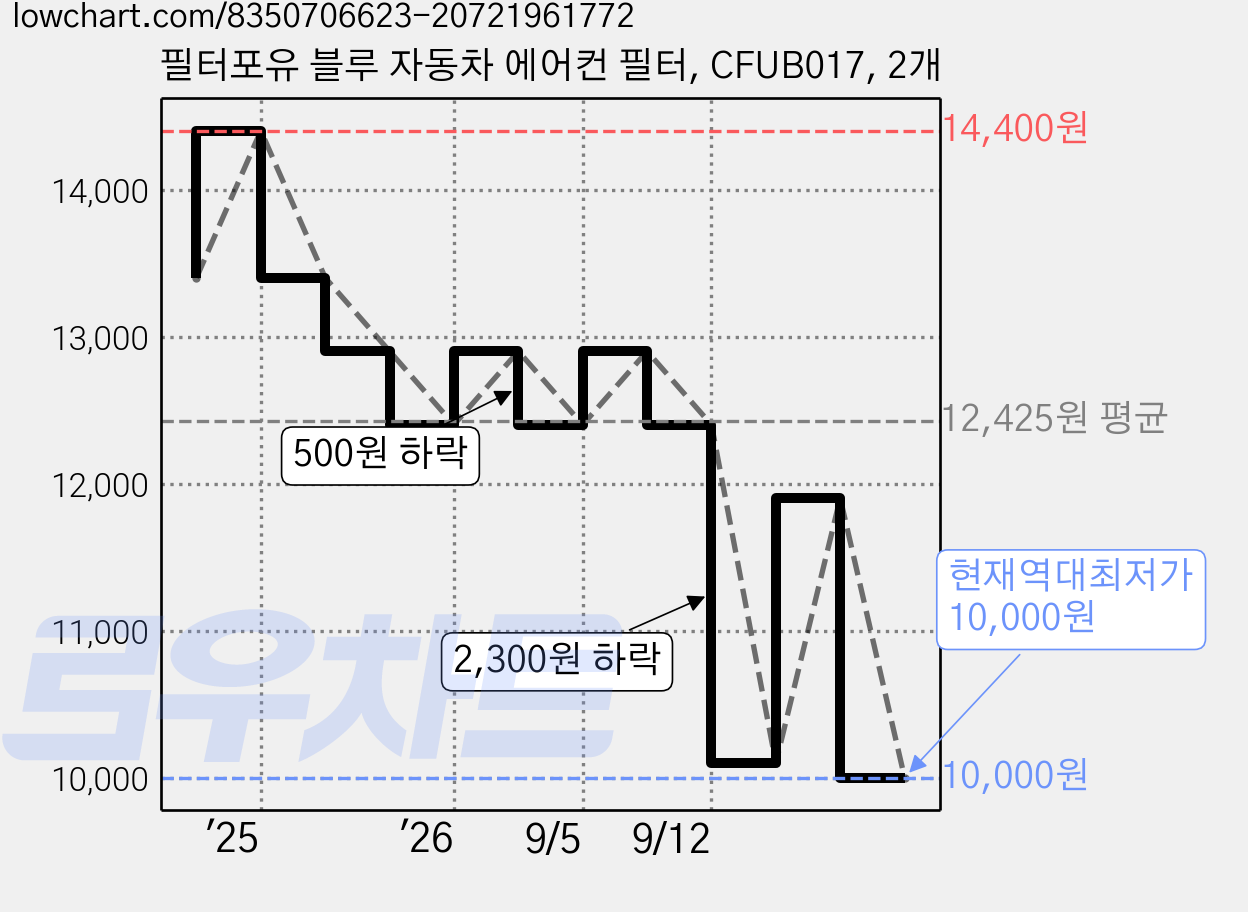 필터포유 블루 자동차 에어컨 필터, CFUB017, 2개 가격 변동 차트, 현재가 10,000원, 역대최저가