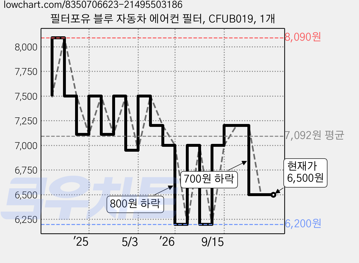필터포유 블루 자동차 에어컨 필터, CFUB019, 1개 가격 변동 차트, 현재가 6,500원, 관측 최저가 6,200원