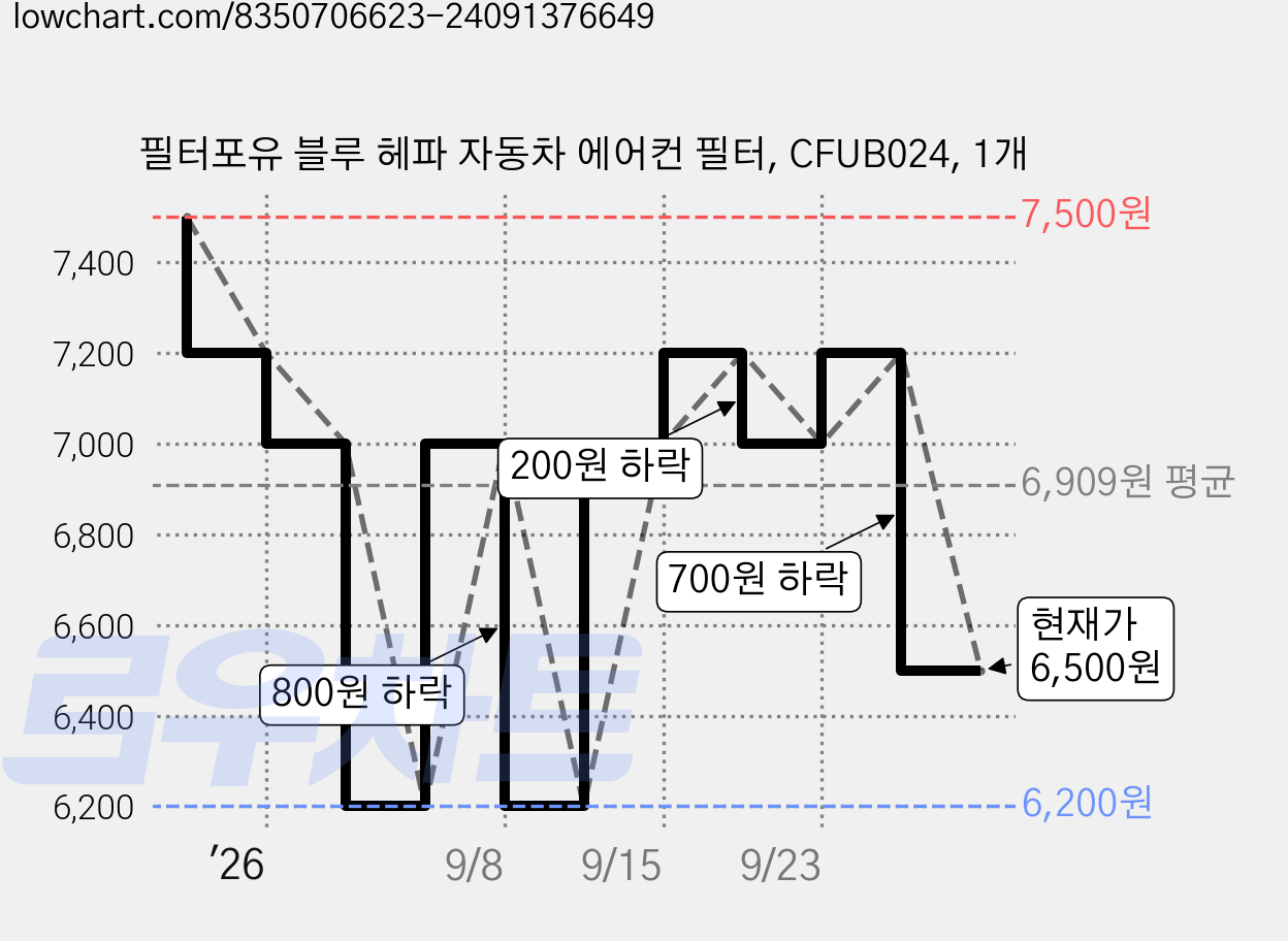 필터포유 블루 헤파 자동차 에어컨 필터, CFUB024, 1개 가격 변동 차트, 현재가 6,500원, 관측 최저가 6,200원