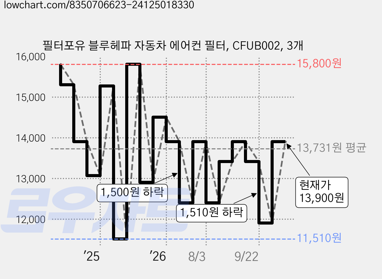 필터포유 블루헤파 자동차 에어컨 필터, CFUB002, 3개 가격 변동 차트, 현재가 13,900원, 관측 최저가 11,510원