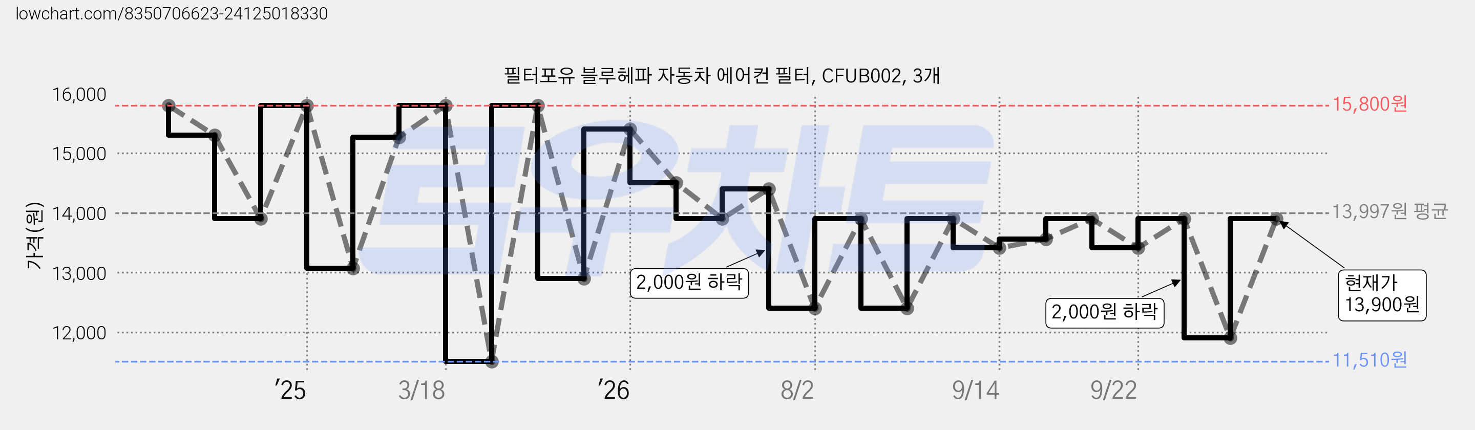 필터포유 블루헤파 자동차 에어컨 필터, CFUB002, 3개 가격 변동 차트, 현재가 13,900원, 관측 최저가 11,510원