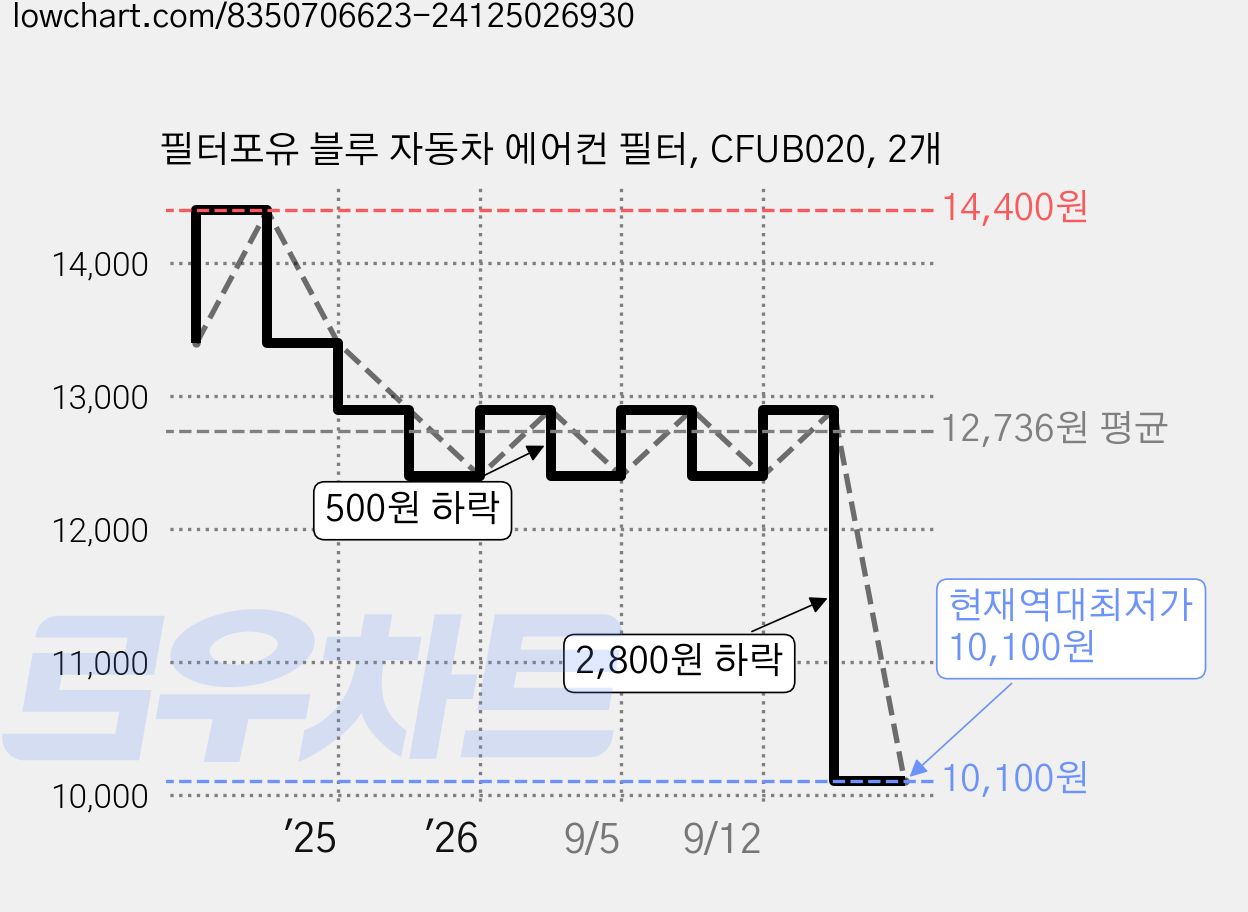 필터포유 블루 자동차 에어컨 필터, CFUB020, 2개 가격 변동 차트, 현재가 10,100원, 역대최저가