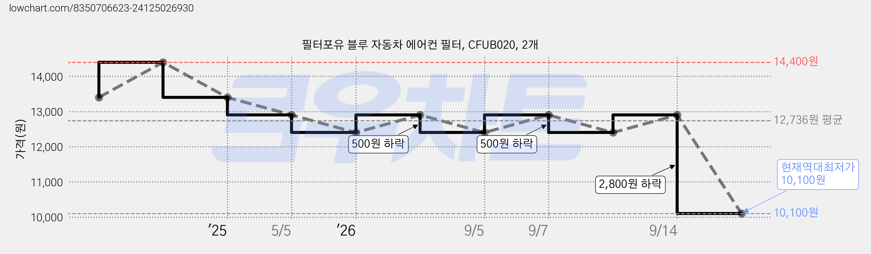 필터포유 블루 자동차 에어컨 필터, CFUB020, 2개 가격 변동 차트, 현재가 10,100원, 역대최저가