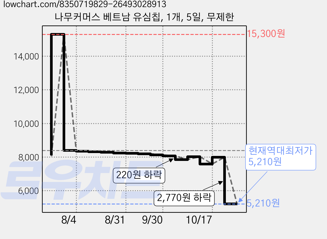 나무커머스 베트남 유심칩, 1개, 5일, 무제한 가격 변동 차트, 현재가 5,210원, 역대최저가
