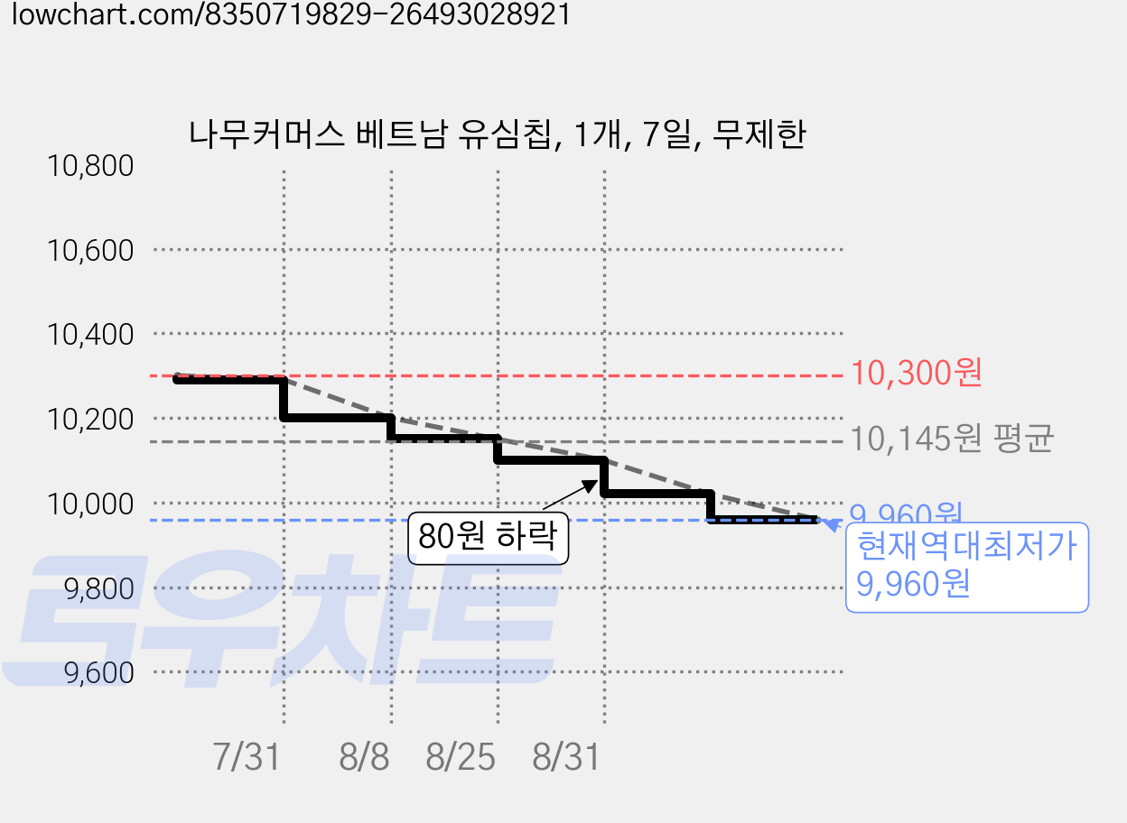나무커머스 베트남 유심칩, 1개, 7일, 무제한 가격 변동 차트, 현재가 9,960원, 역대최저가