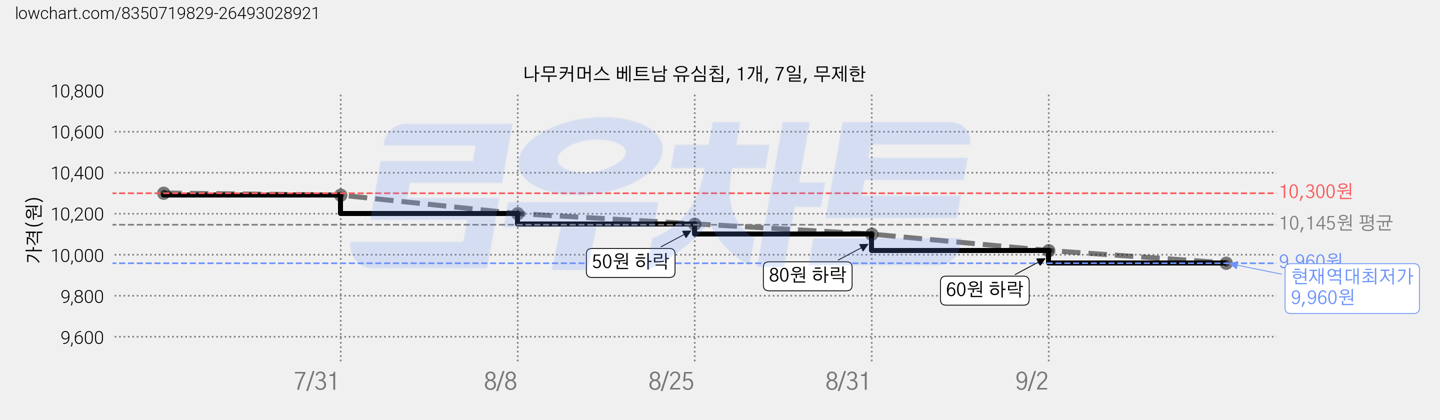 나무커머스 베트남 유심칩, 1개, 7일, 무제한 가격 변동 차트, 현재가 9,960원, 역대최저가
