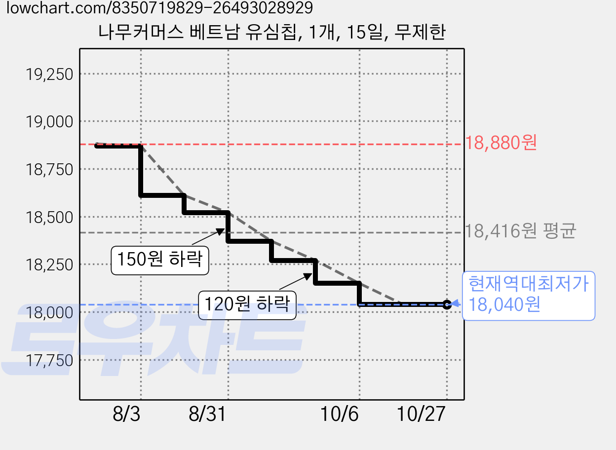 나무커머스 베트남 유심칩, 1개, 15일, 무제한 가격 변동 차트, 현재가 18,040원, 역대최저가