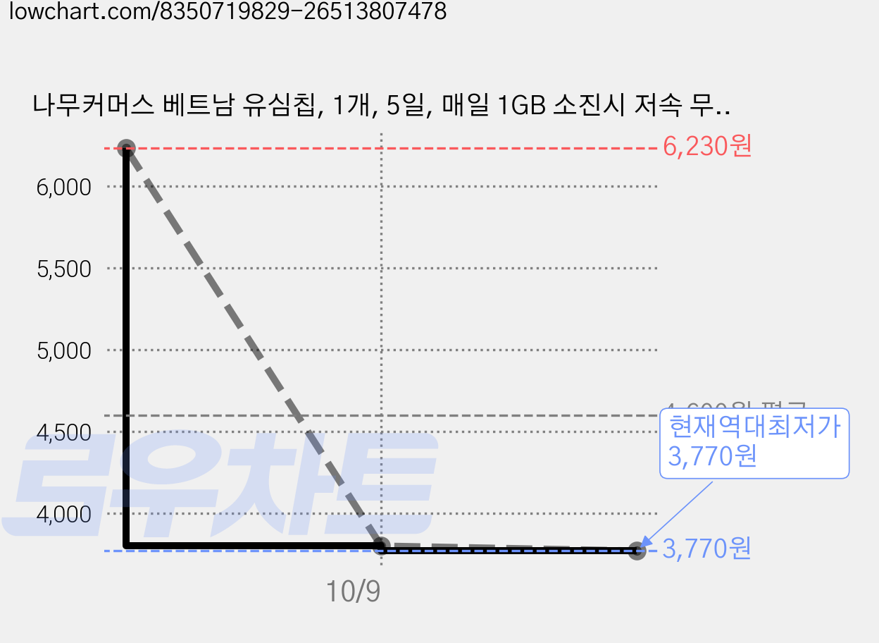 나무커머스 베트남 유심칩, 1개, 5일, 매일 1GB 소진시 저속 무제한 가격 변동 차트, 현재가 3,770원, 역대최저가