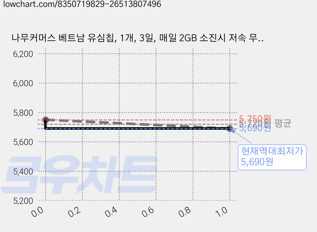 나무커머스 베트남 유심칩, 1개, 3일, 매일 2GB 소진시 저속 무제한 가격 변동 차트, 현재가 5,690원, 역대최저가