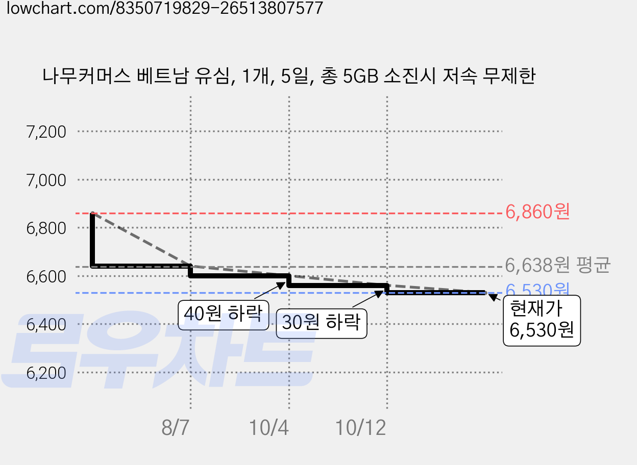 나무커머스 베트남 유심, 1개, 5일, 총 5GB 소진시 저속 무제한 가격 변동 차트, 현재가 3,980원, 역대최저가