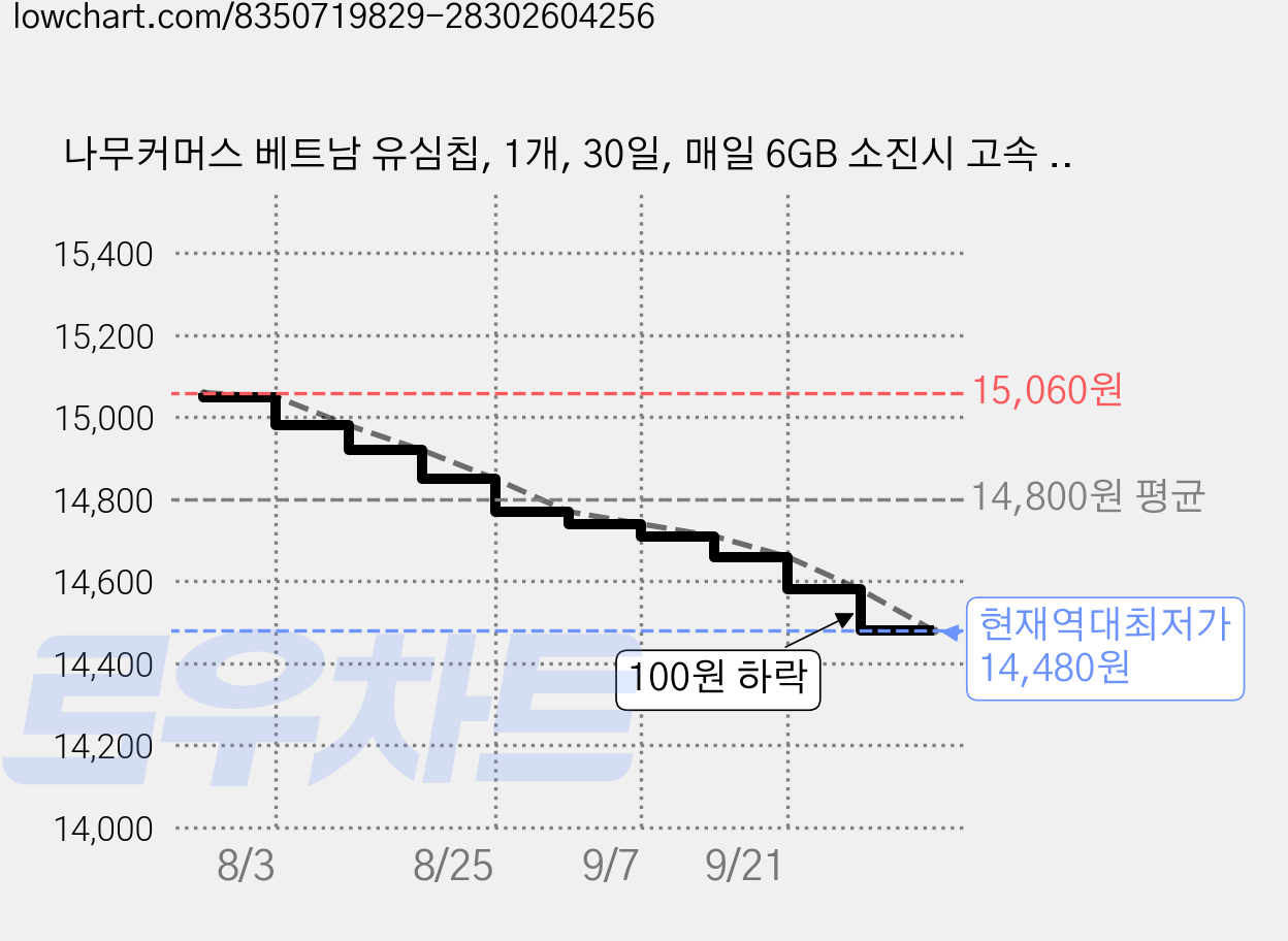 나무커머스 베트남 유심칩, 1개, 30일, 매일 6GB 소진시 고속 무제한 가격 변동 차트, 현재가 14,480원, 역대최저가