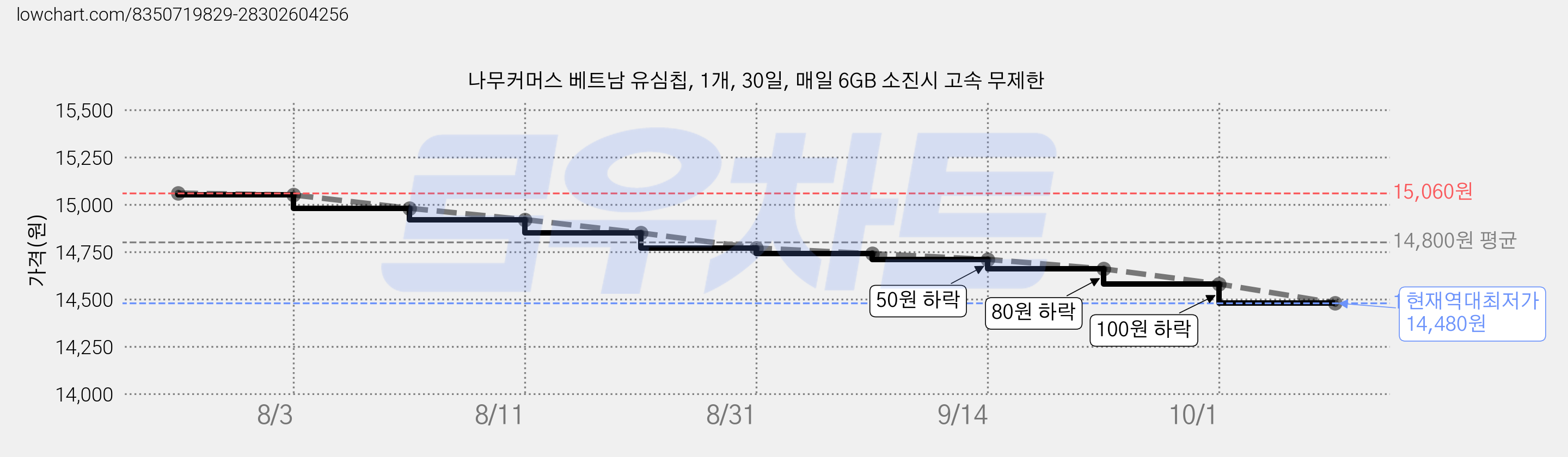 나무커머스 베트남 유심칩, 1개, 30일, 매일 6GB 소진시 고속 무제한 가격 변동 차트, 현재가 14,480원, 역대최저가