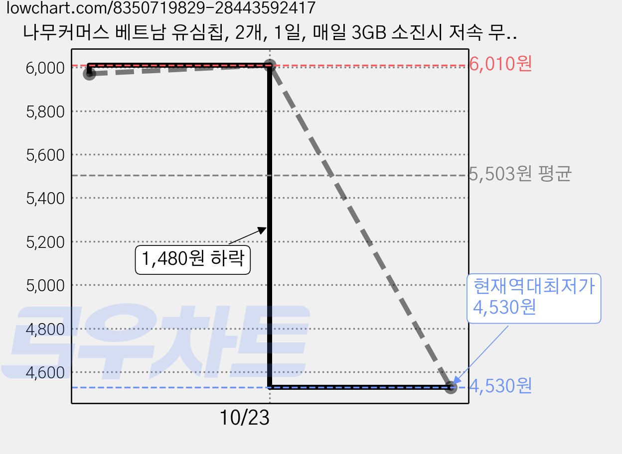 나무커머스 베트남 유심칩, 2개, 1일, 매일 3GB 소진시 저속 무제한 가격 변동 차트, 현재가 4,530원, 역대최저가