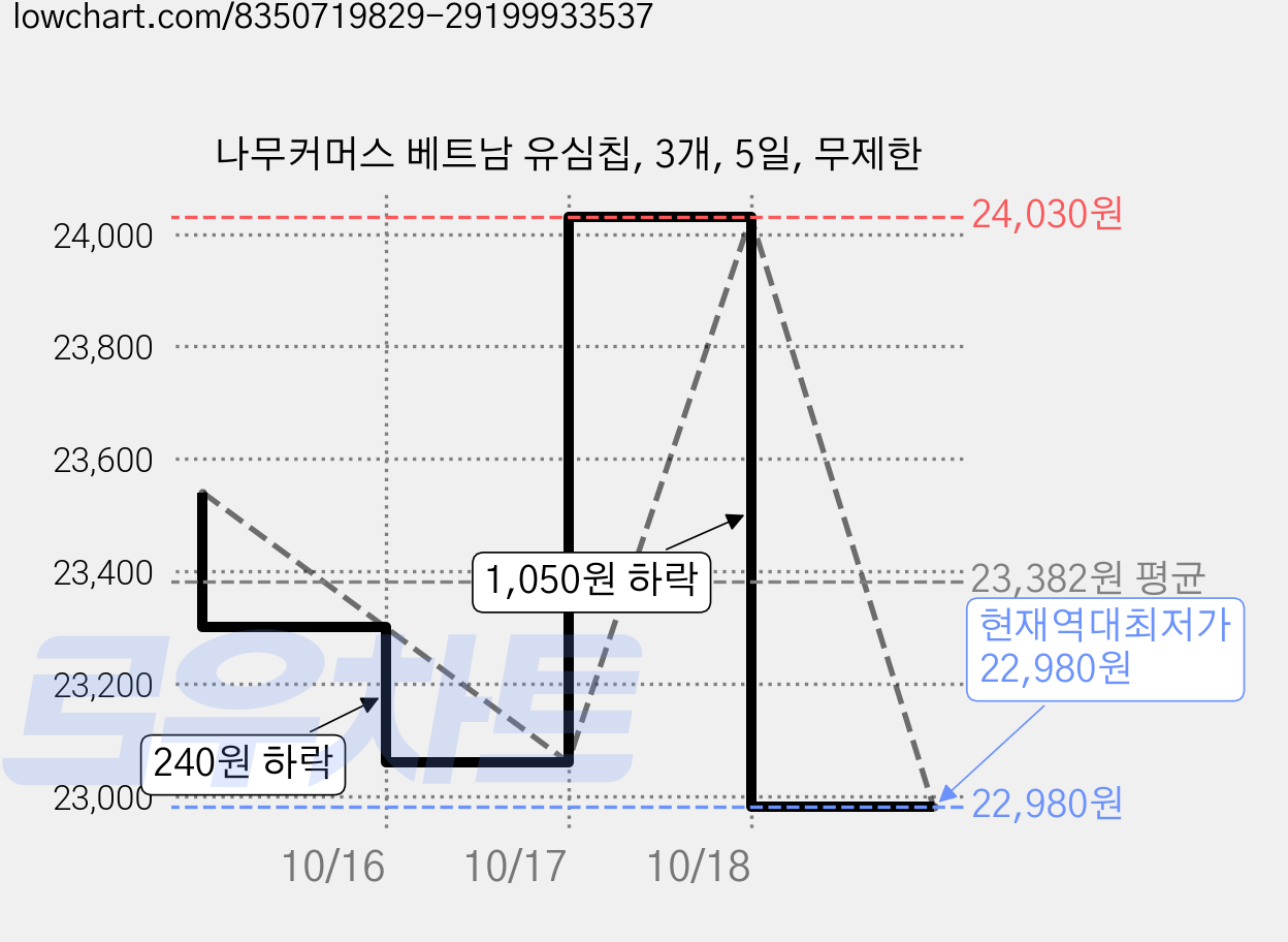 나무커머스 베트남 유심칩, 3개, 5일, 무제한 가격 변동 차트, 현재가 22,980원, 역대최저가