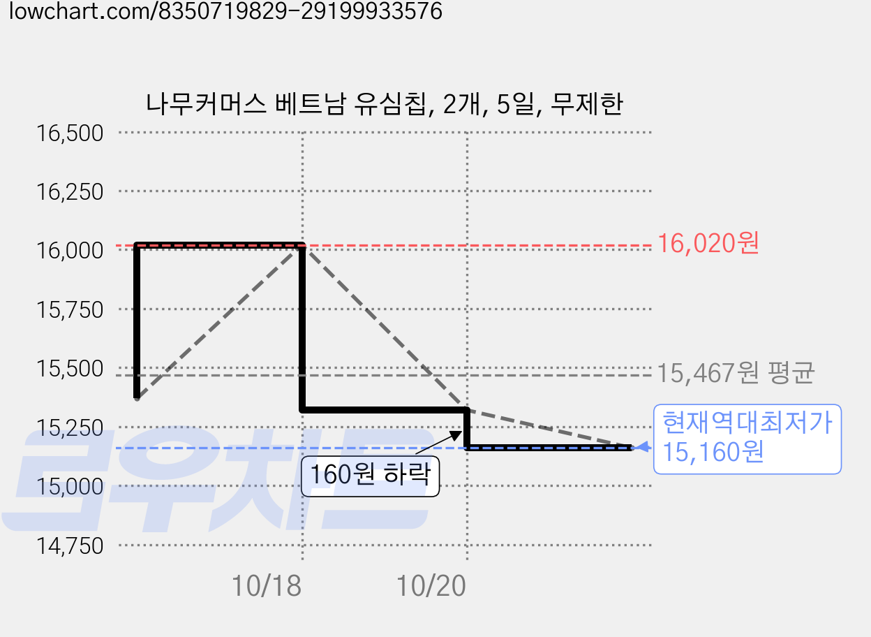 나무커머스 베트남 유심칩, 2개, 5일, 무제한 가격 변동 차트, 현재가 15,160원, 역대최저가