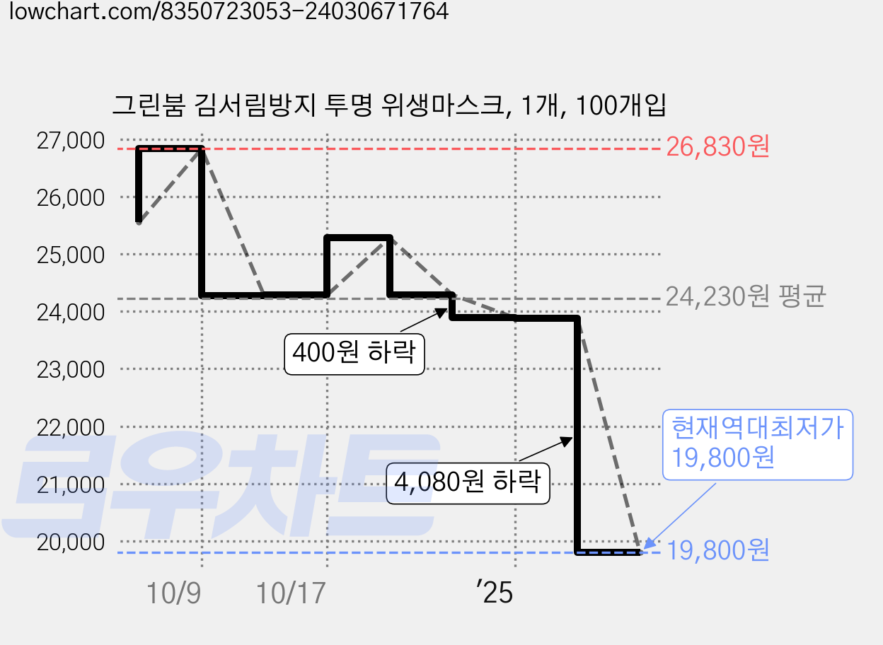 그린붐 김서림방지 투명 위생마스크, 1개, 100개입 가격 변동 차트, 현재가 19,800원, 역대최저가