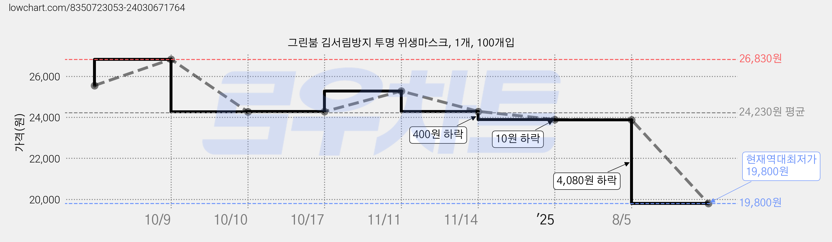 그린붐 김서림방지 투명 위생마스크, 1개, 100개입 가격 변동 차트, 현재가 19,800원, 역대최저가