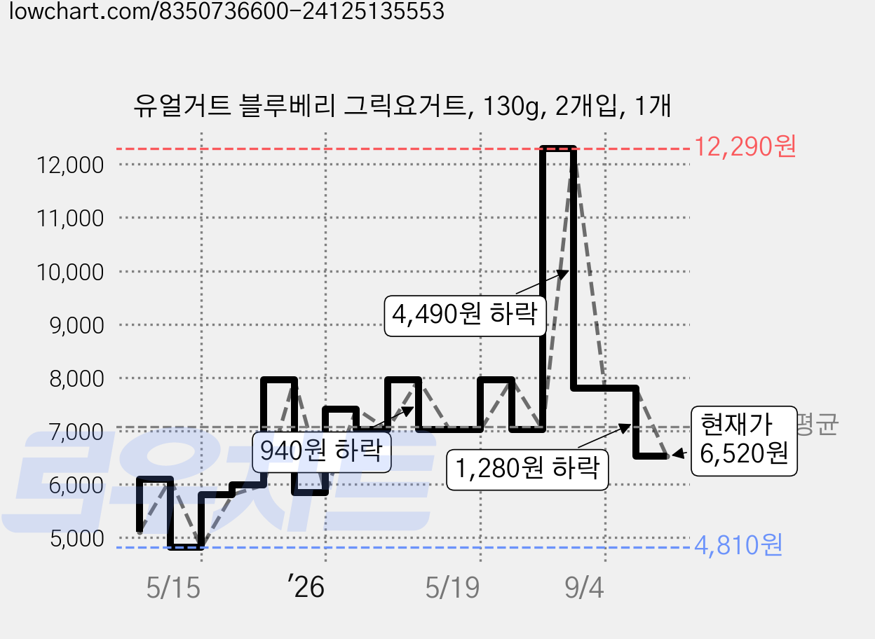 유얼거트 블루베리 그릭요거트, 130g, 2개입, 1개 가격 변동 차트, 현재가 6,520원, 관측 최저가 4,810원