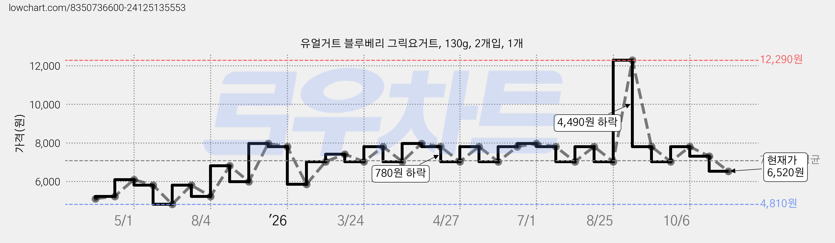 유얼거트 블루베리 그릭요거트, 130g, 2개입, 1개 가격 변동 차트, 현재가 6,520원, 관측 최저가 4,810원