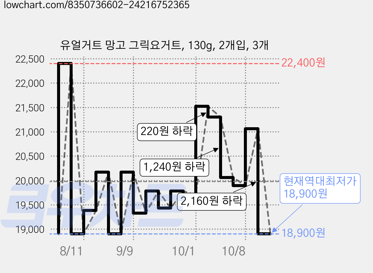 유얼거트 망고 그릭요거트, 130g, 2개입, 3개 가격 변동 차트, 현재가 18,900원, 역대최저가
