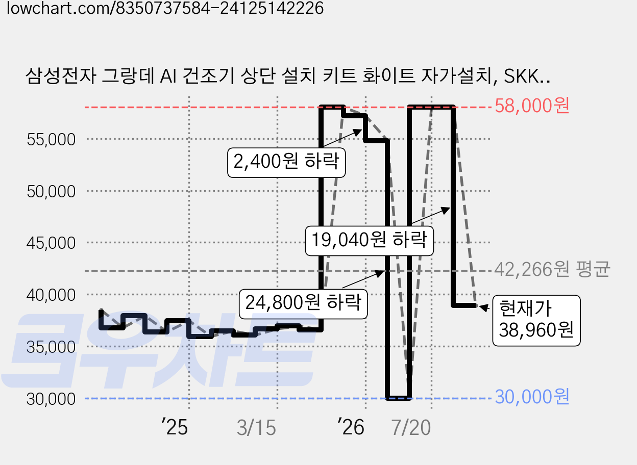 삼성전자 그랑데 AI 건조기 상단 설치 키트 화이트 자가설치, SKK-ATW, 1개 가격 변동 차트, 현재가 38,960원, 관측 최저가 30,000원