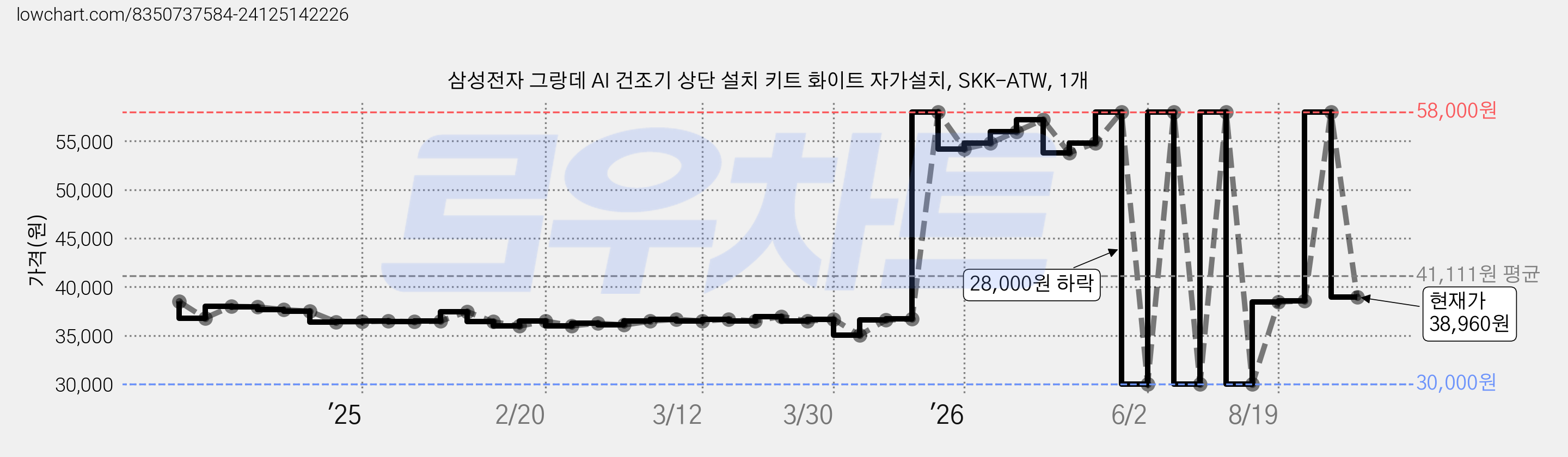 삼성전자 그랑데 AI 건조기 상단 설치 키트 화이트 자가설치, SKK-ATW, 1개 가격 변동 차트, 현재가 38,960원, 관측 최저가 30,000원