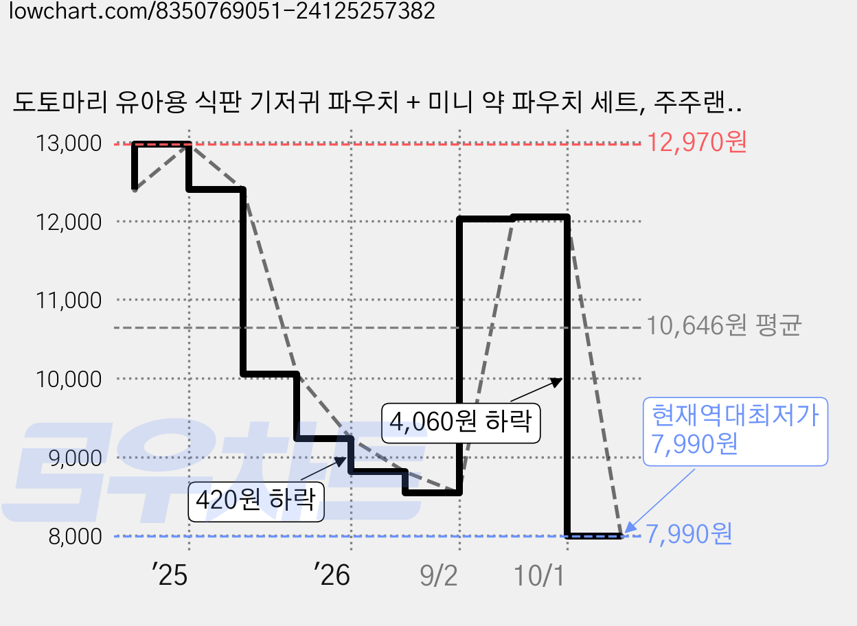 도토마리 유아용 식판 기저귀 파우치 + 미니 약 파우치 세트, 주주랜드 가격 변동 차트, 현재가 7,990원, 역대최저가