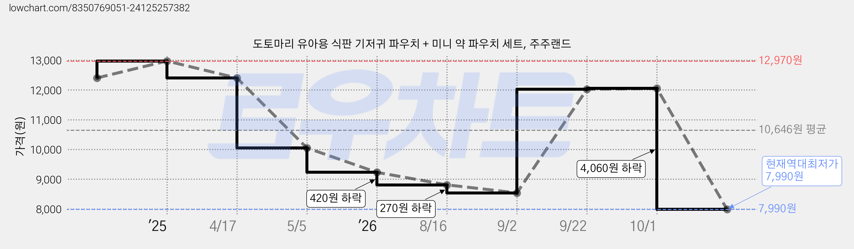 도토마리 유아용 식판 기저귀 파우치 + 미니 약 파우치 세트, 주주랜드 가격 변동 차트, 현재가 7,990원, 역대최저가