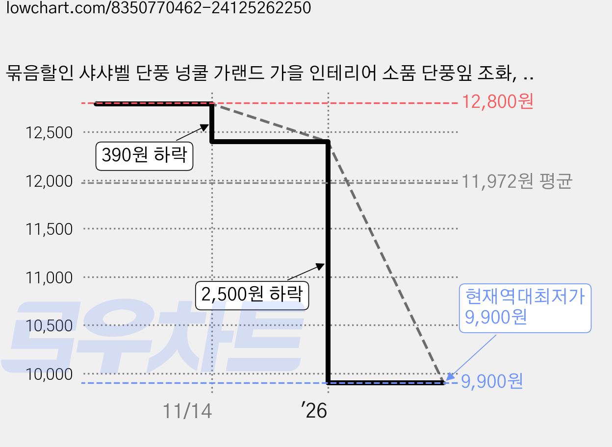 묶음할인 샤샤벨 단풍 넝쿨 가랜드 가을 인테리어 소품 단풍잎 조화, 5개 가격 변동 차트, 현재가 9,900원, 역대최저가