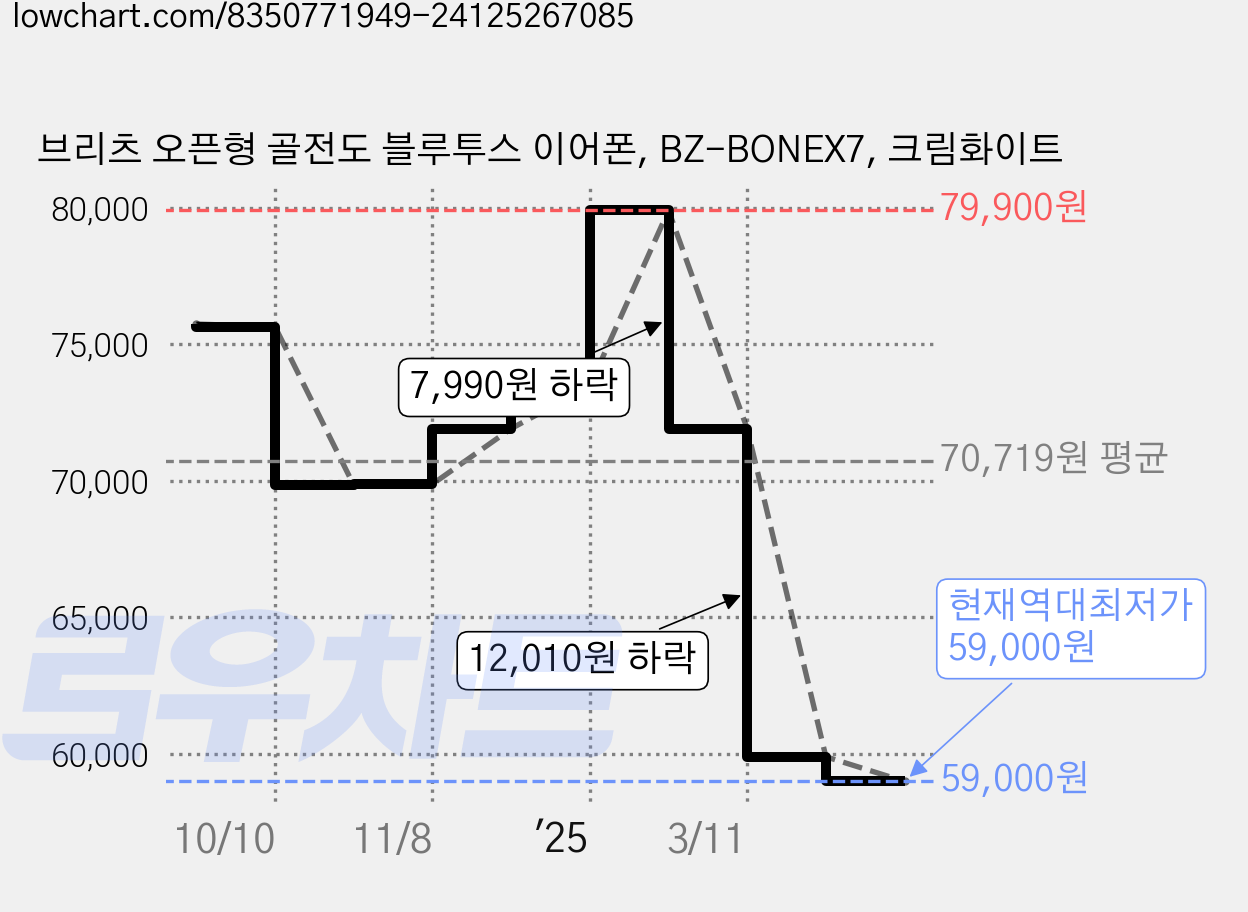 브리츠 오픈형 골전도 블루투스 이어폰, BZ-BONEX7, 크림화이트 가격 변동 차트, 현재가 59,000원, 역대최저가