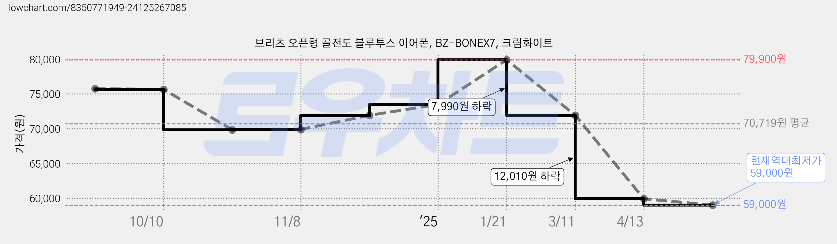 브리츠 오픈형 골전도 블루투스 이어폰, BZ-BONEX7, 크림화이트 가격 변동 차트, 현재가 59,000원, 역대최저가