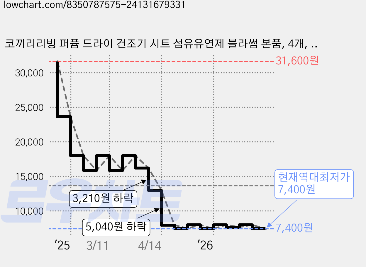 코끼리리빙 퍼퓸 드라이 건조기 시트 섬유유연제 블라썸 본품, 4개, 40개입 가격 변동 차트, 현재가 7,400원, 역대최저가