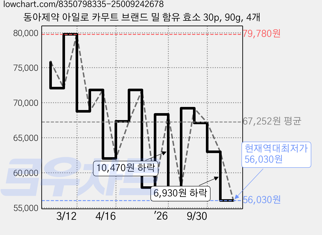 동아제약 아일로 카무트 브랜드 밀 함유 효소 30p, 90g, 4개 가격 변동 차트, 현재가 56,030원, 역대최저가