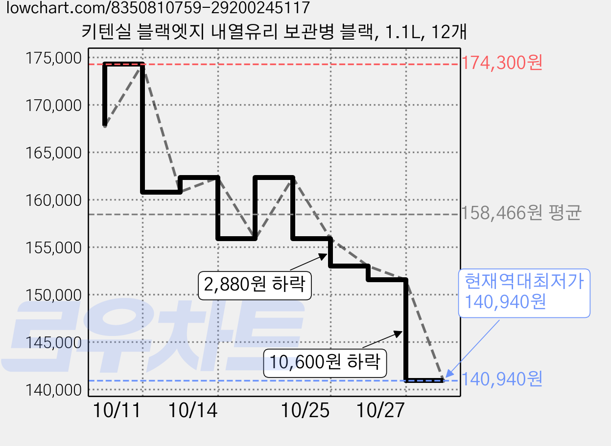 키텐실 블랙엣지 내열유리 보관병 블랙, 1.1L, 12개 가격 변동 차트, 현재가 140,940원, 역대최저가