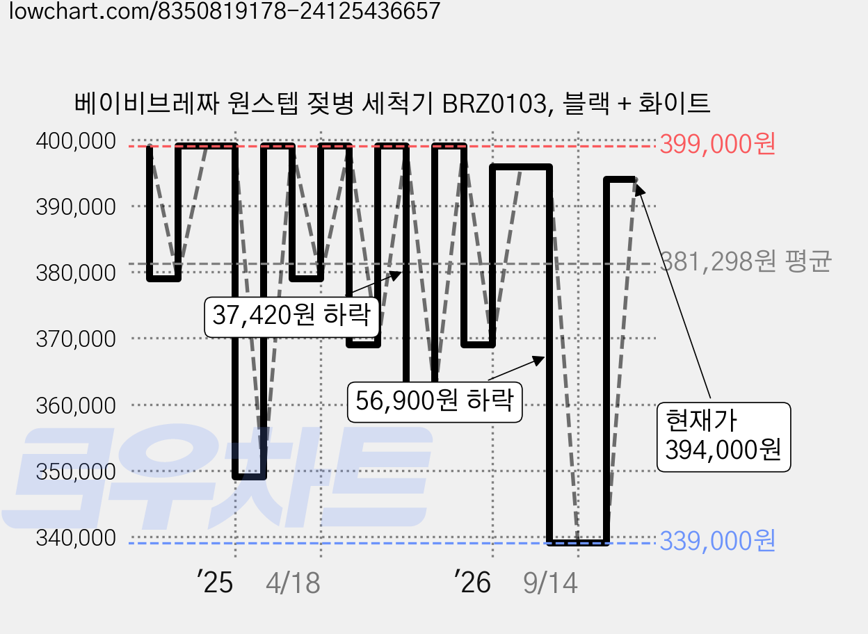 베이비브레짜 원스텝 젖병 세척기 BRZ0103, 블랙 + 화이트 가격 변동 차트, 현재가 394,000원, 관측 최저가 339,000원