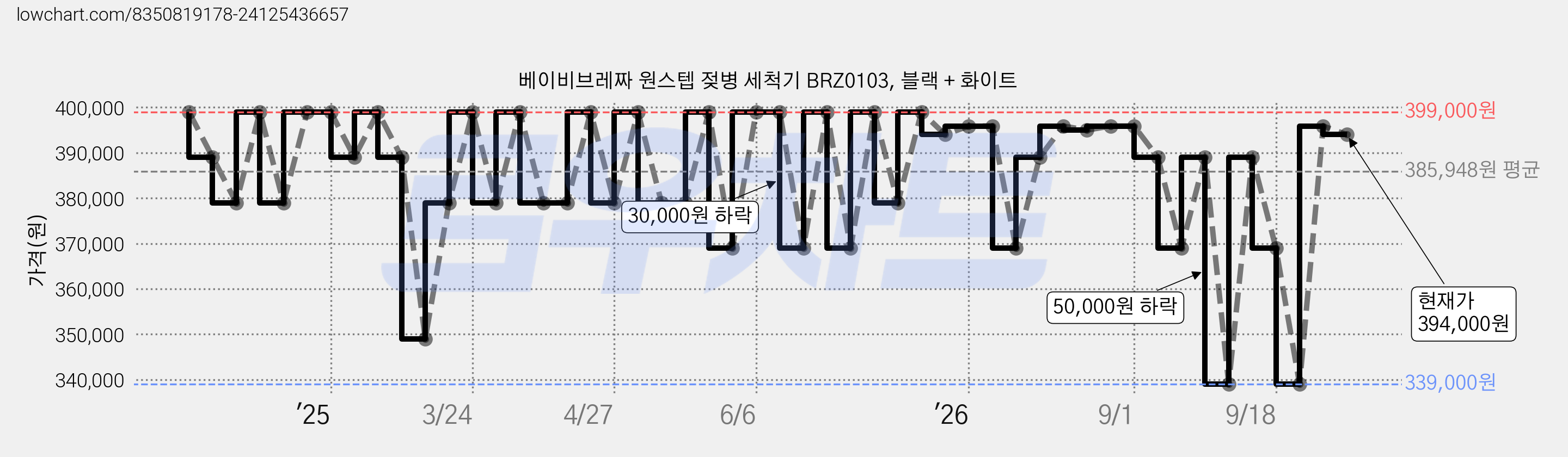베이비브레짜 원스텝 젖병 세척기 BRZ0103, 블랙 + 화이트 가격 변동 차트, 현재가 394,000원, 관측 최저가 339,000원