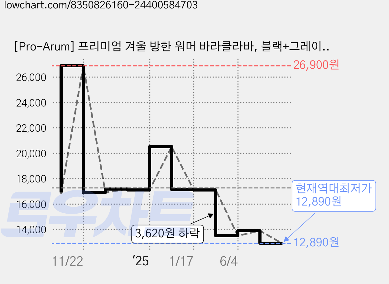 [Pro-Arum] 프리미엄 겨울 방한 워머 바라클라바, 블랙+그레이, 1개 가격 변동 차트, 현재가 12,890원, 역대최저가