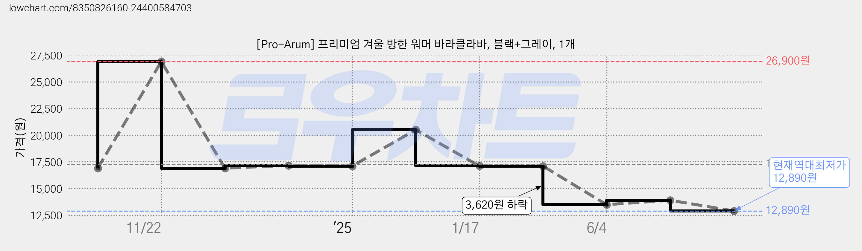 [Pro-Arum] 프리미엄 겨울 방한 워머 바라클라바, 블랙+그레이, 1개 가격 변동 차트, 현재가 12,890원, 역대최저가