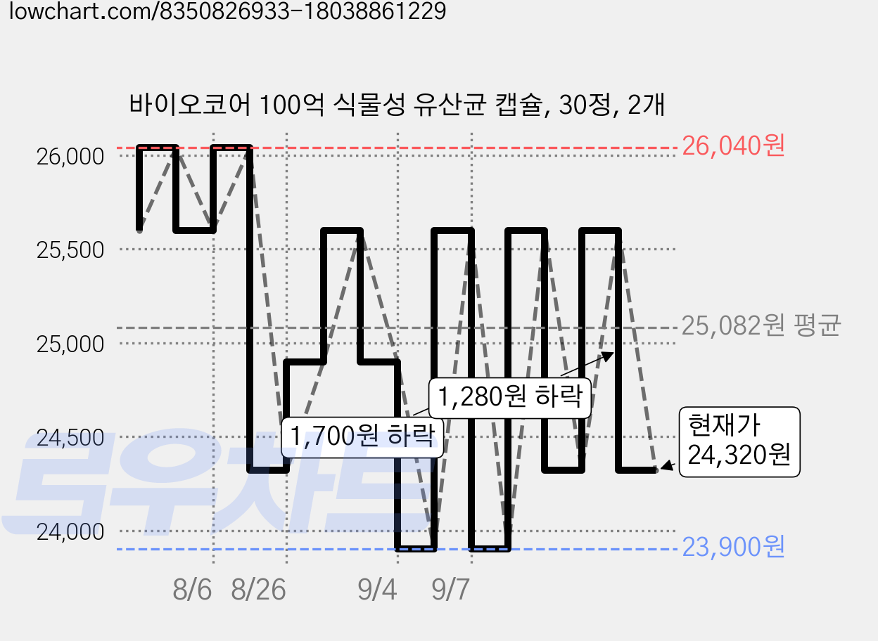바이오코어 100억 식물성 유산균 캡슐, 30정, 2개 가격 변동 차트, 현재가 24,320원, 관측 최저가 23,900원