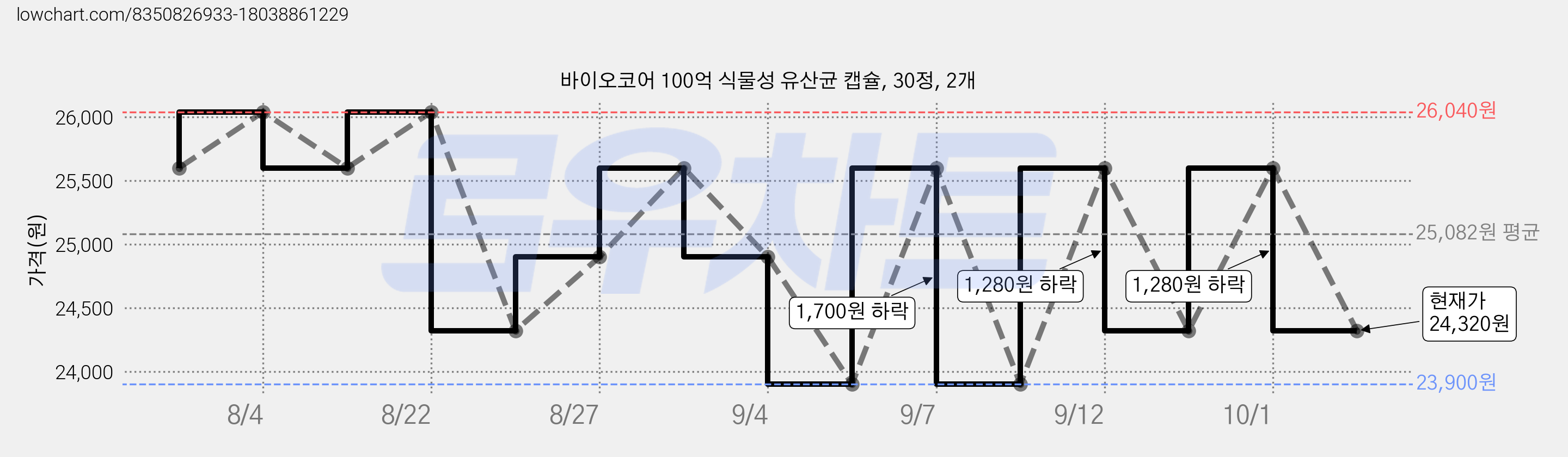 바이오코어 100억 식물성 유산균 캡슐, 30정, 2개 가격 변동 차트, 현재가 24,320원, 관측 최저가 23,900원