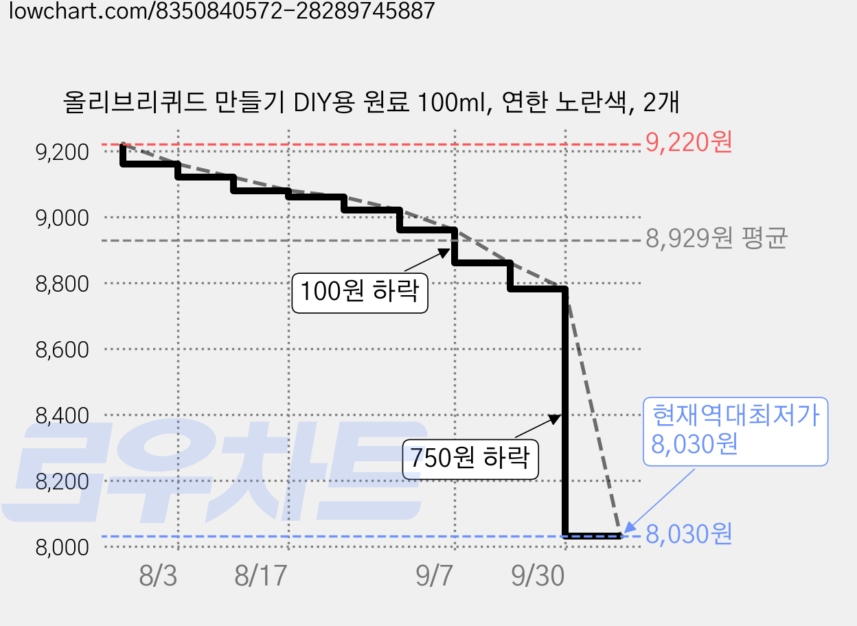 올리브리퀴드 만들기 DIY용 원료 100ml, 연한 노란색, 2개 가격 변동 차트, 현재가 8,030원, 역대최저가