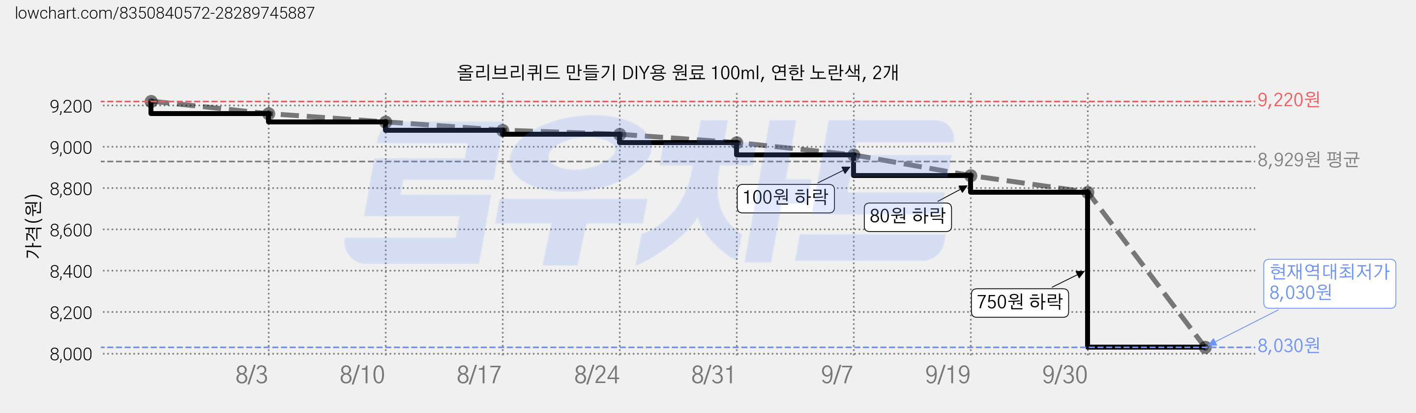 올리브리퀴드 만들기 DIY용 원료 100ml, 연한 노란색, 2개 가격 변동 차트, 현재가 8,030원, 역대최저가