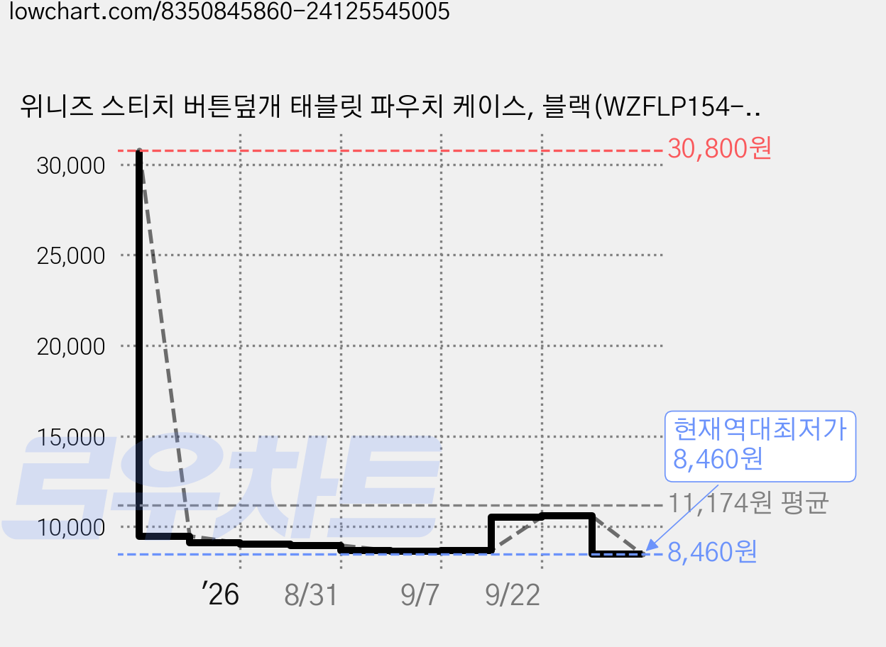 위니즈 스티치 버튼덮개 태블릿 파우치 케이스, 블랙(WZFLP154-BK13), 1개 가격 변동 차트, 현재가 8,460원, 역대최저가