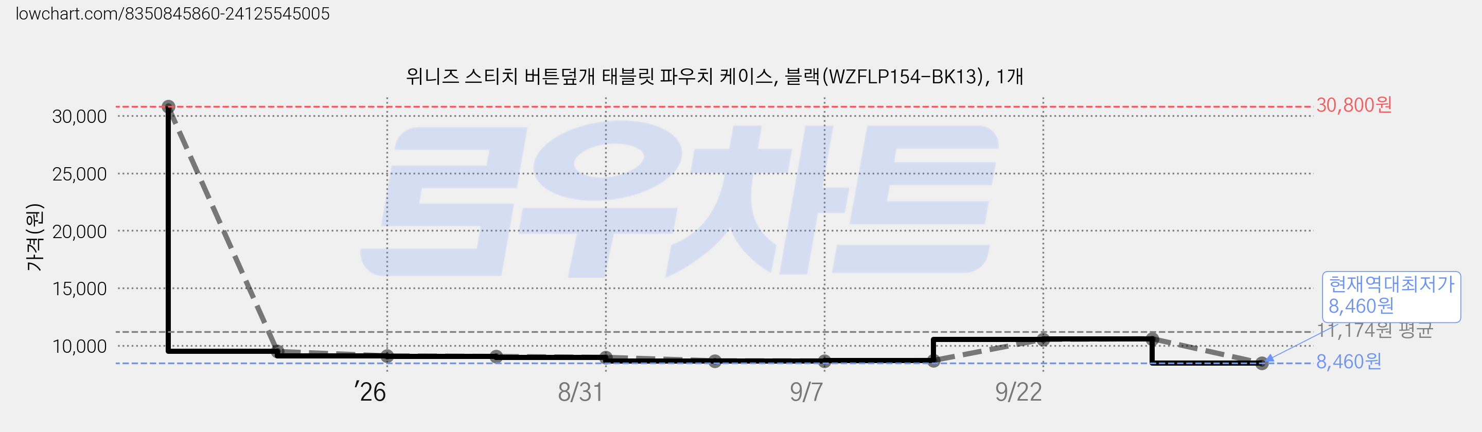 위니즈 스티치 버튼덮개 태블릿 파우치 케이스, 블랙(WZFLP154-BK13), 1개 가격 변동 차트, 현재가 8,460원, 역대최저가