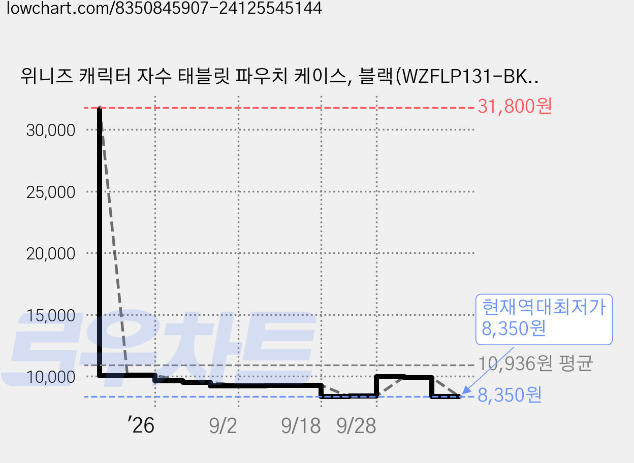 위니즈 캐릭터 자수 태블릿 파우치 케이스, 블랙(WZFLP131-BK11), 1개 가격 변동 차트, 현재가 8,350원, 역대최저가