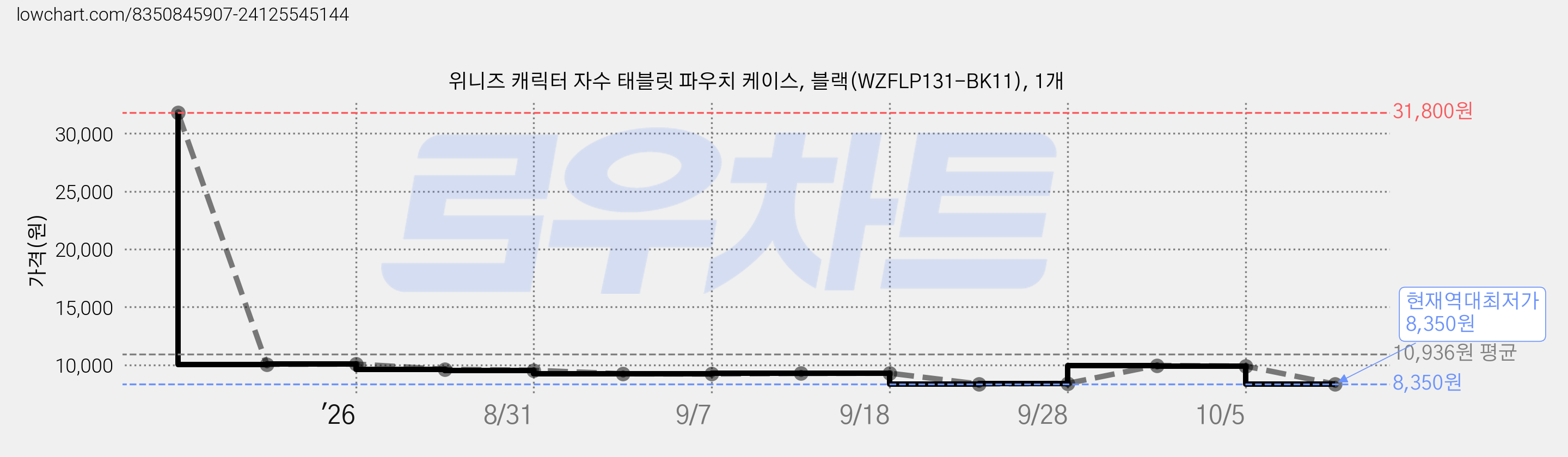 위니즈 캐릭터 자수 태블릿 파우치 케이스, 블랙(WZFLP131-BK11), 1개 가격 변동 차트, 현재가 8,350원, 역대최저가