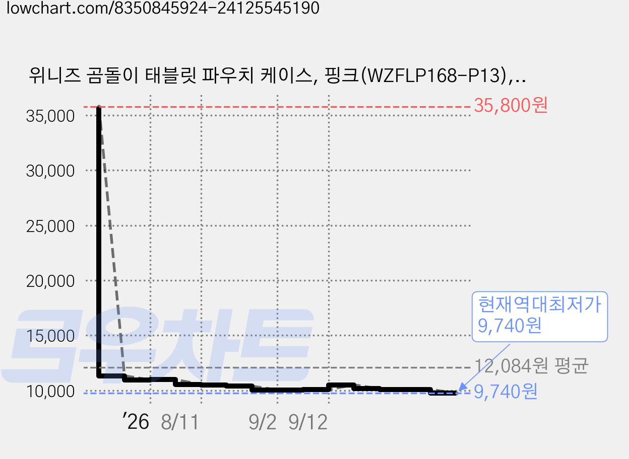 위니즈 곰돌이 태블릿 파우치 케이스, 핑크(WZFLP168-P13), 1개 가격 변동 차트, 현재가 9,740원, 역대최저가