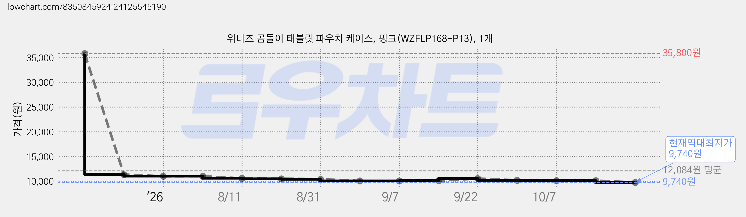 위니즈 곰돌이 태블릿 파우치 케이스, 핑크(WZFLP168-P13), 1개 가격 변동 차트, 현재가 9,740원, 역대최저가