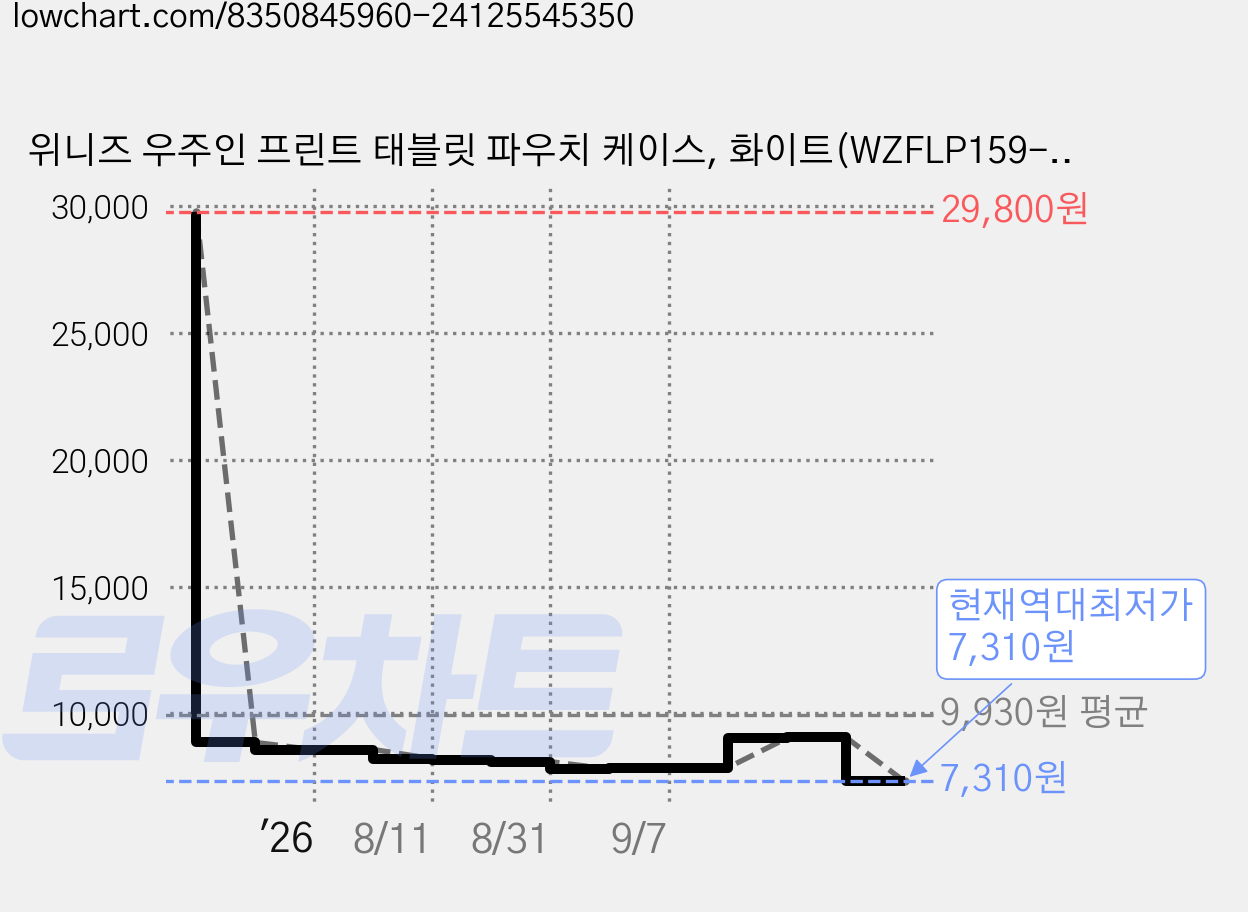 위니즈 우주인 프린트 태블릿 파우치 케이스, 화이트(WZFLP159-W11), 1개 가격 변동 차트, 현재가 7,310원, 역대최저가